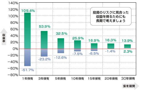 収益の安定