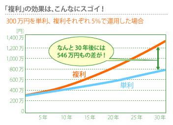 複利効果