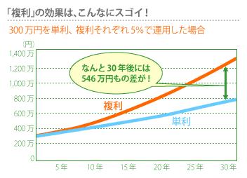 複利効果