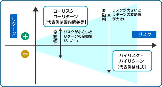 リスク